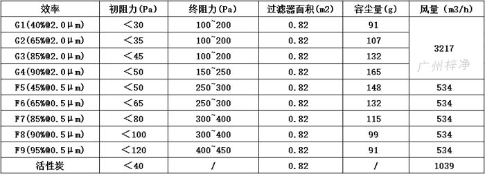 可拆式初效過濾器595*595*46尺寸風(fēng)量、容塵量、過濾面積。