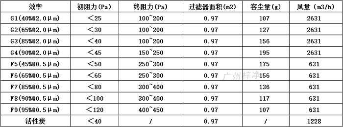 普通雙面保護(hù)網(wǎng)初效過濾器595*595*46尺寸風(fēng)量、容塵量、過濾面積。